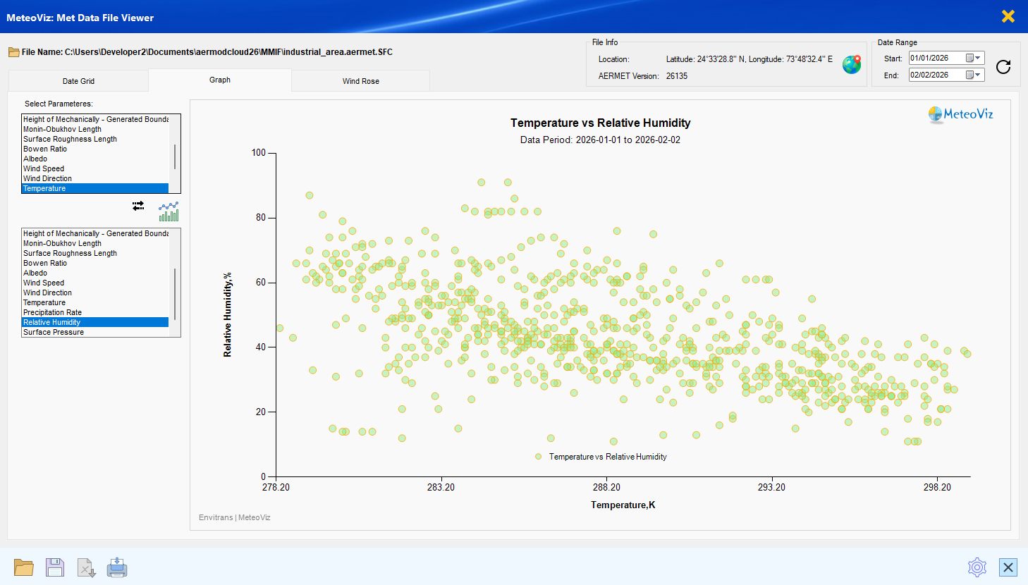 MeteoViz scattered plot of meteorological data
