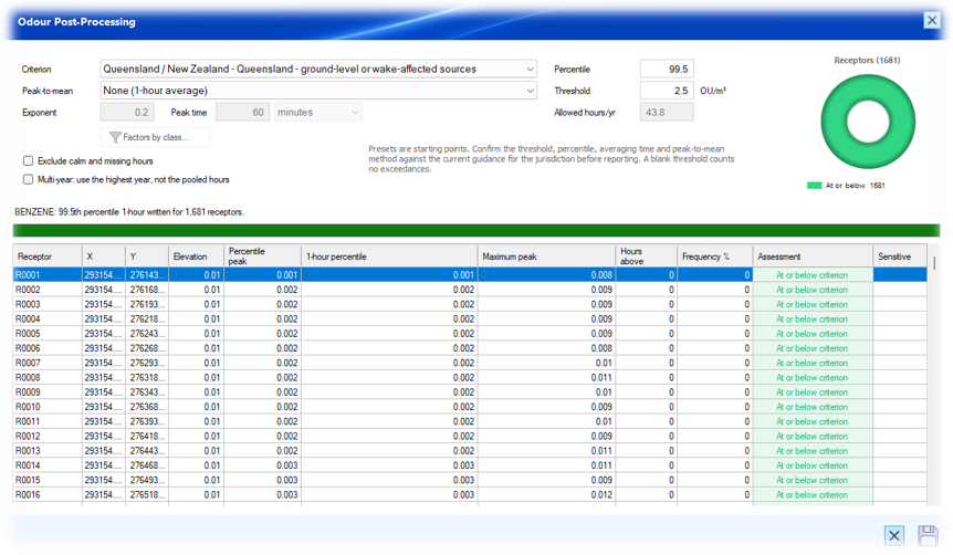 Odour Post-Processing results with the assessment grid and a clear pass/fail outcome.